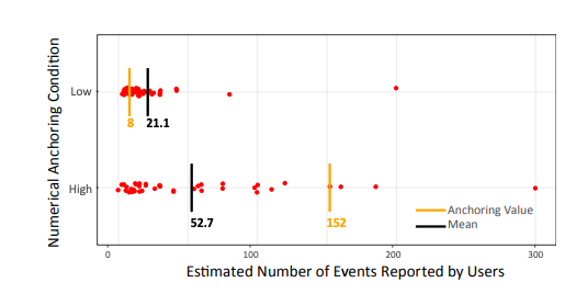 The anchoring effect in decision-making with visual analytics