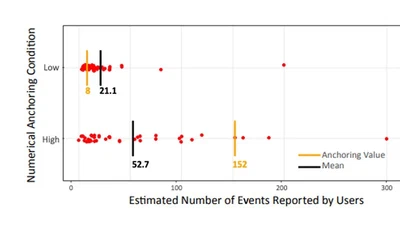 The anchoring effect in decision-making with visual analytics featured image